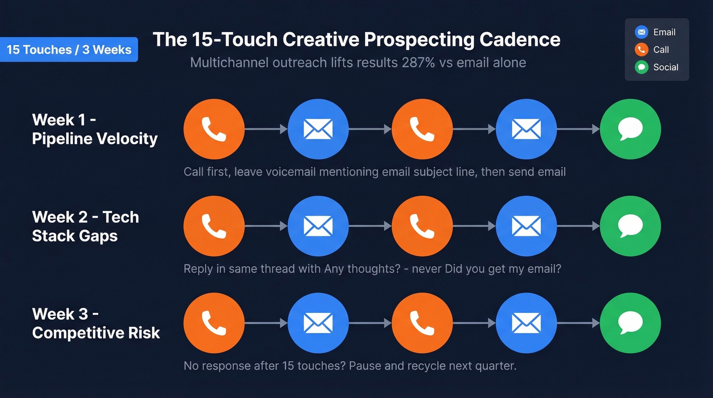 15-touch multichannel prospecting cadence visual breakdown