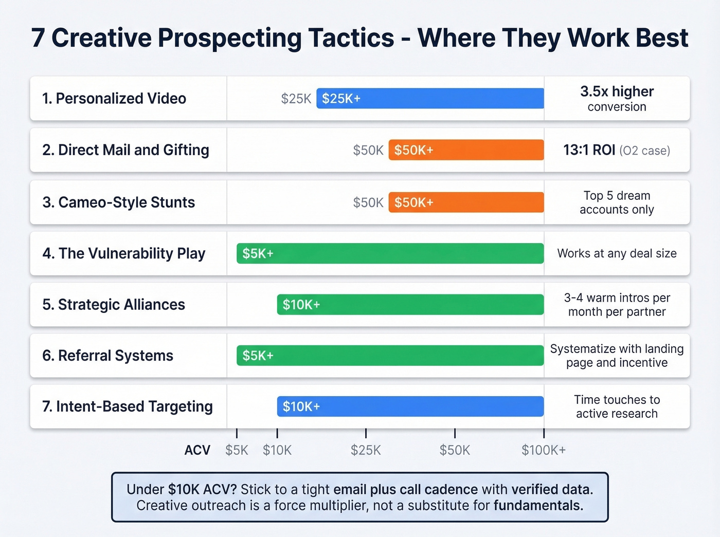 Seven creative prospecting tactics ranked by deal size fit