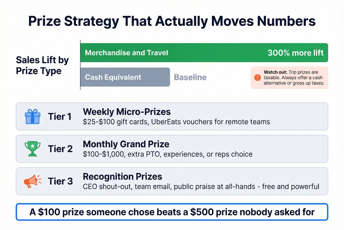 Prize strategy tiers with ROI comparison