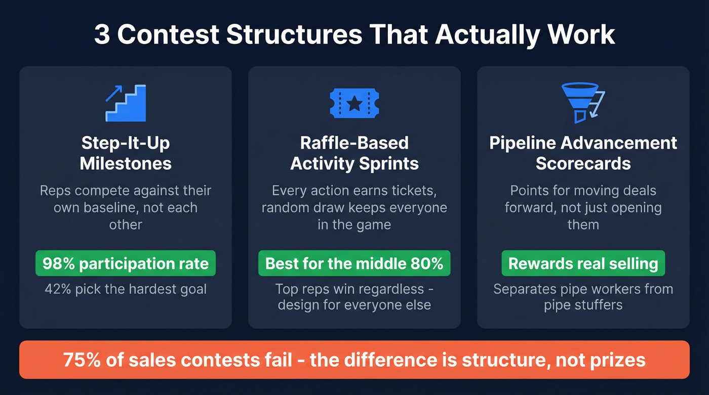 Three sales contest structures with key stats