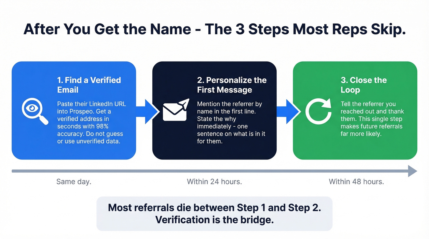 Three-step referral follow-up workflow from name to closed loop