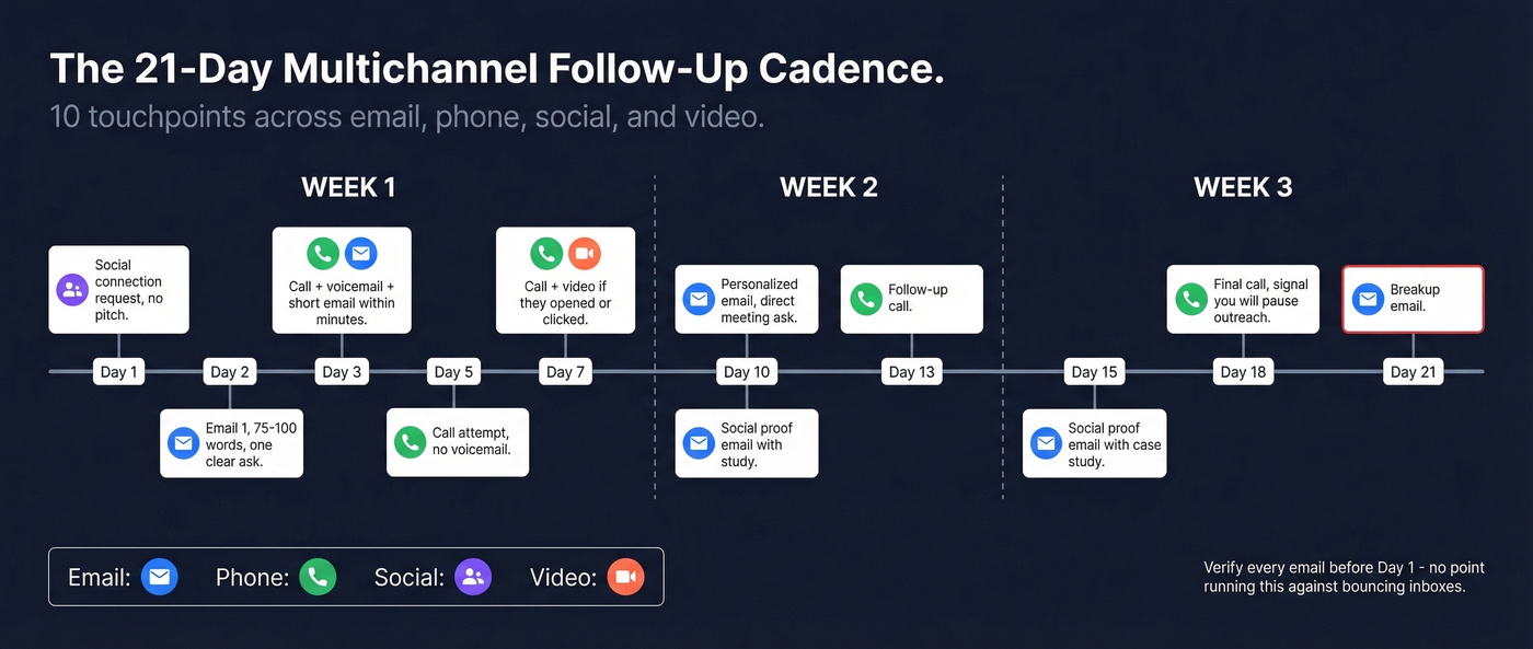Visual 21-day multichannel follow-up cadence timeline