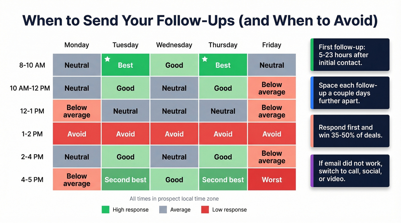 Best and worst times to send follow-up emails