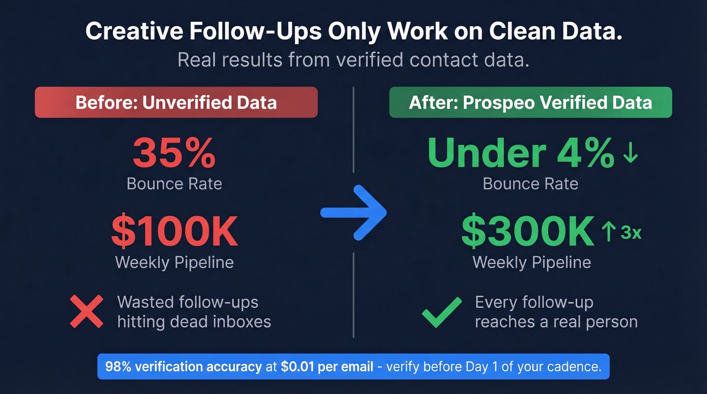 Before and after stats showing clean data impact on pipeline
