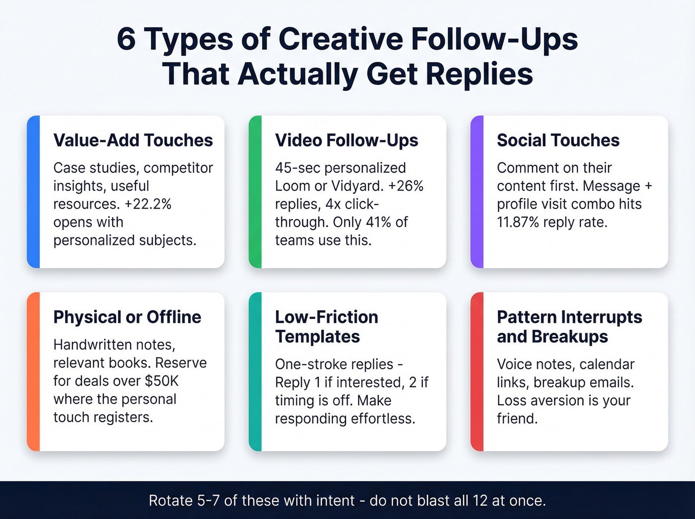 Six follow-up tactic categories with key stats