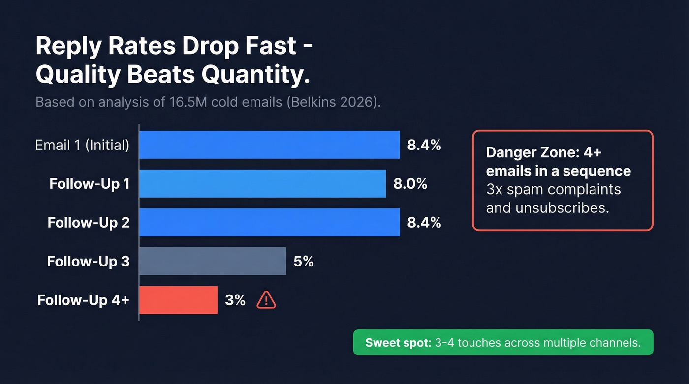 Reply rate decline across follow-up sequence emails