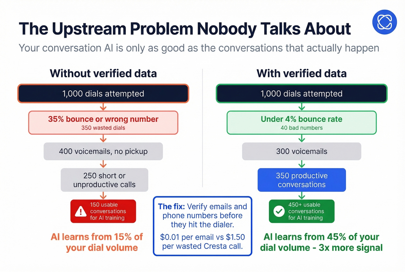 How bad contact data undermines conversation intelligence ROI