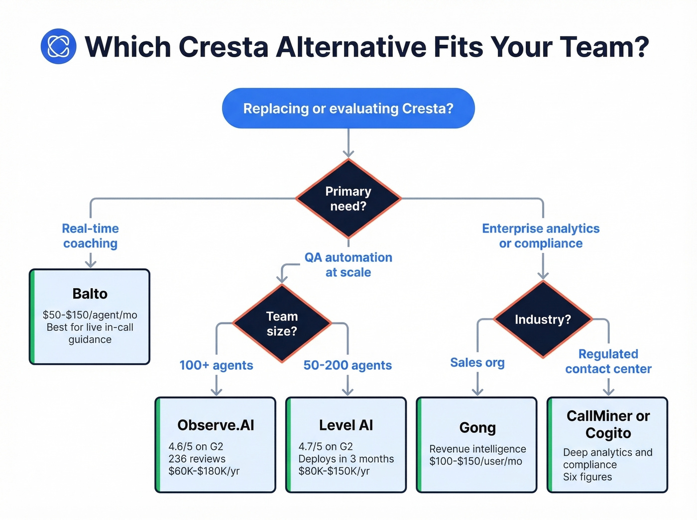 Decision tree for choosing the right Cresta alternative