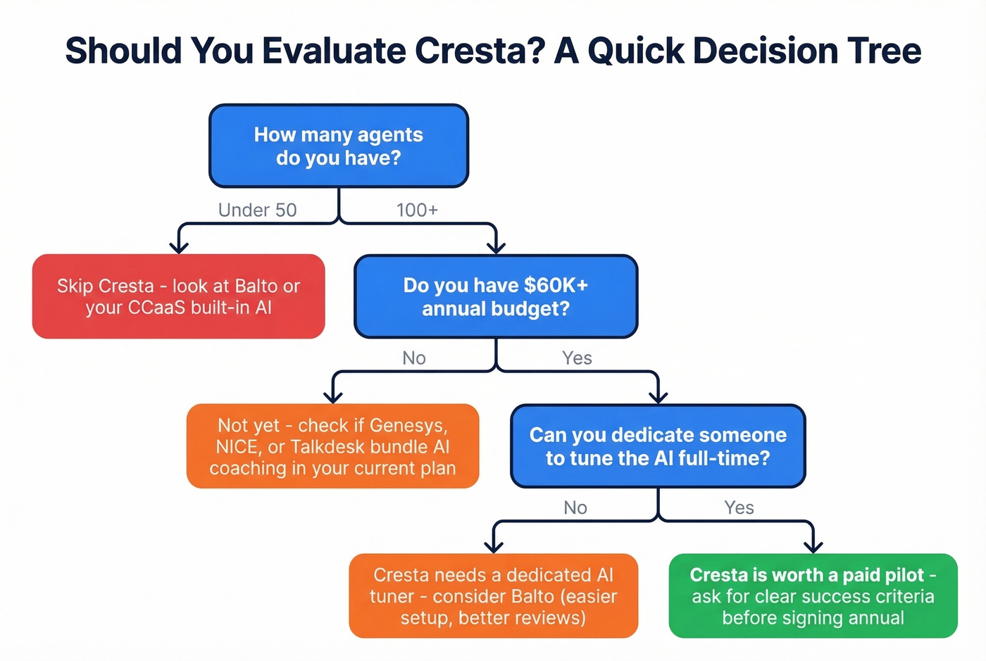 Decision tree for whether Cresta is right for your team