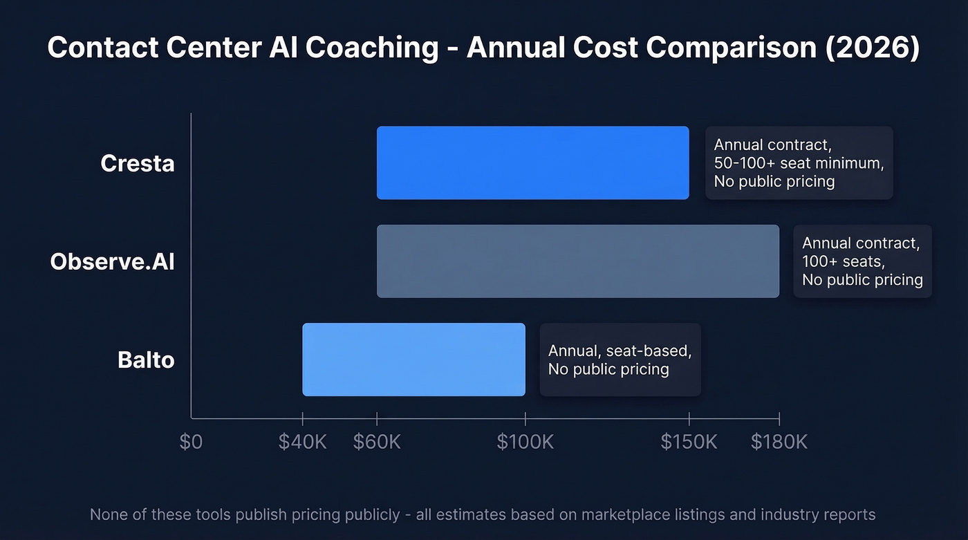 Cresta pricing comparison chart with Observe.AI and Balto