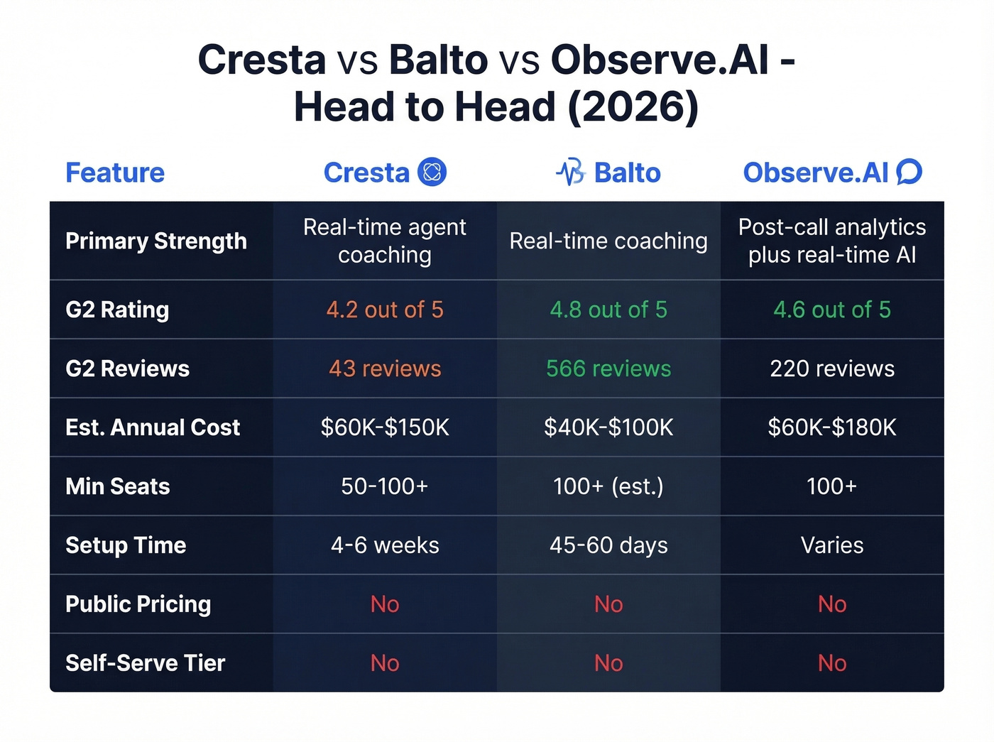 Cresta vs Balto vs Observe.AI feature comparison matrix