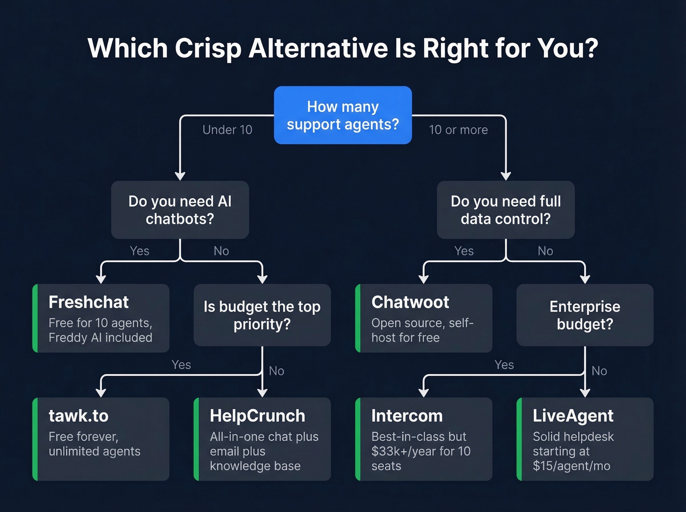 Decision tree for picking the right Crisp alternative