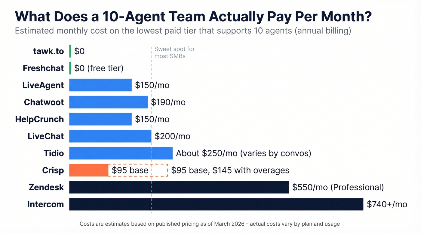 Monthly cost comparison chart for ten-agent teams