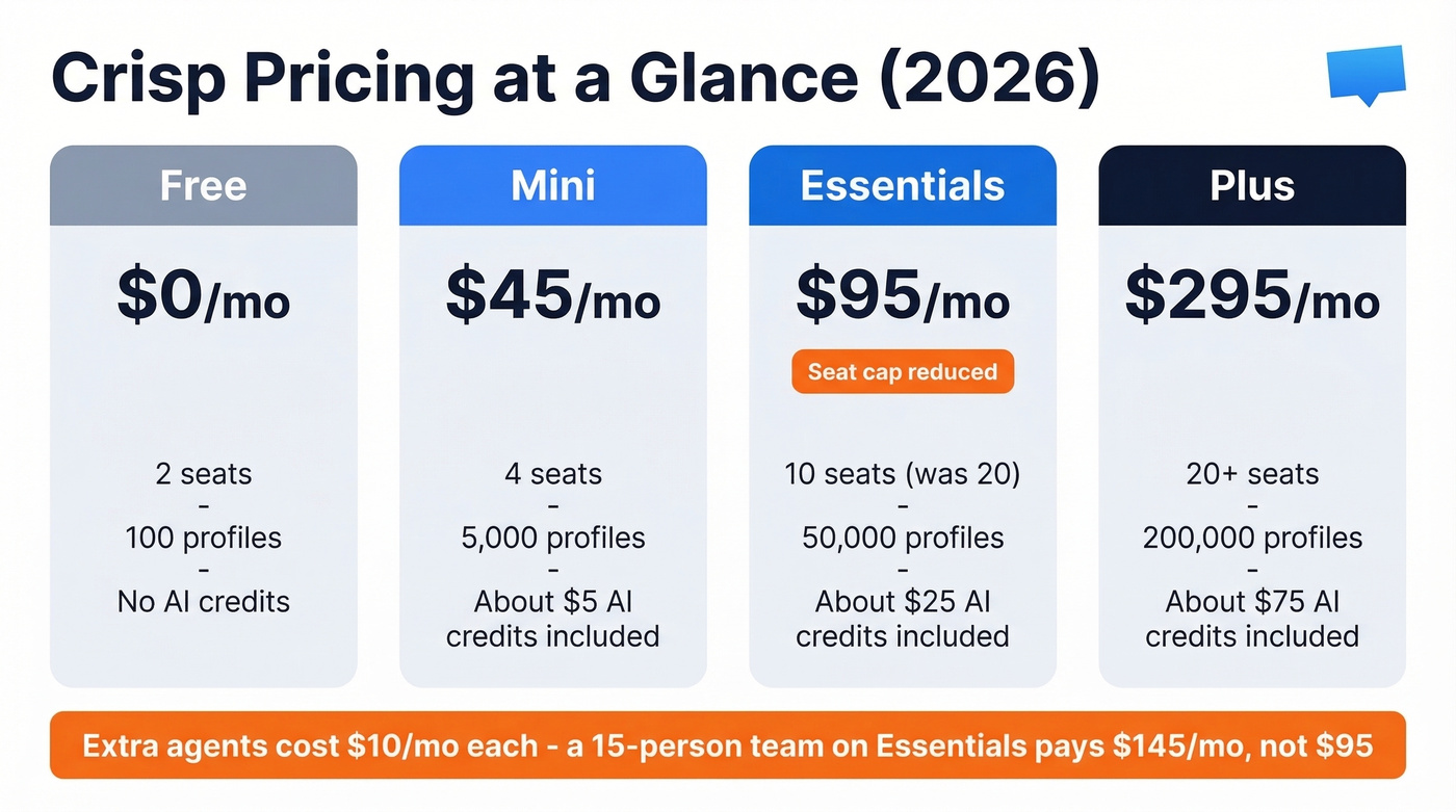 Crisp pricing tiers with seat caps and costs