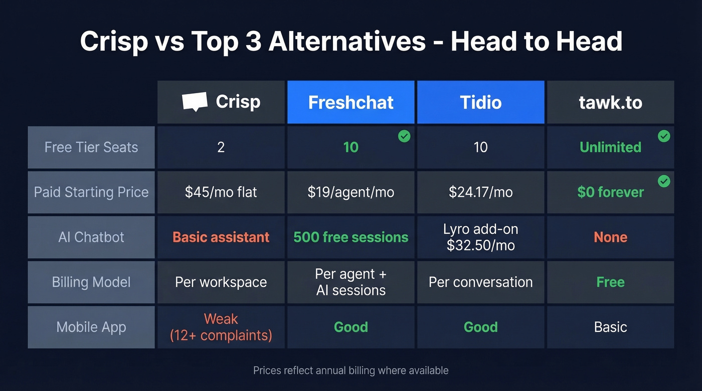 Crisp vs top three alternatives feature comparison