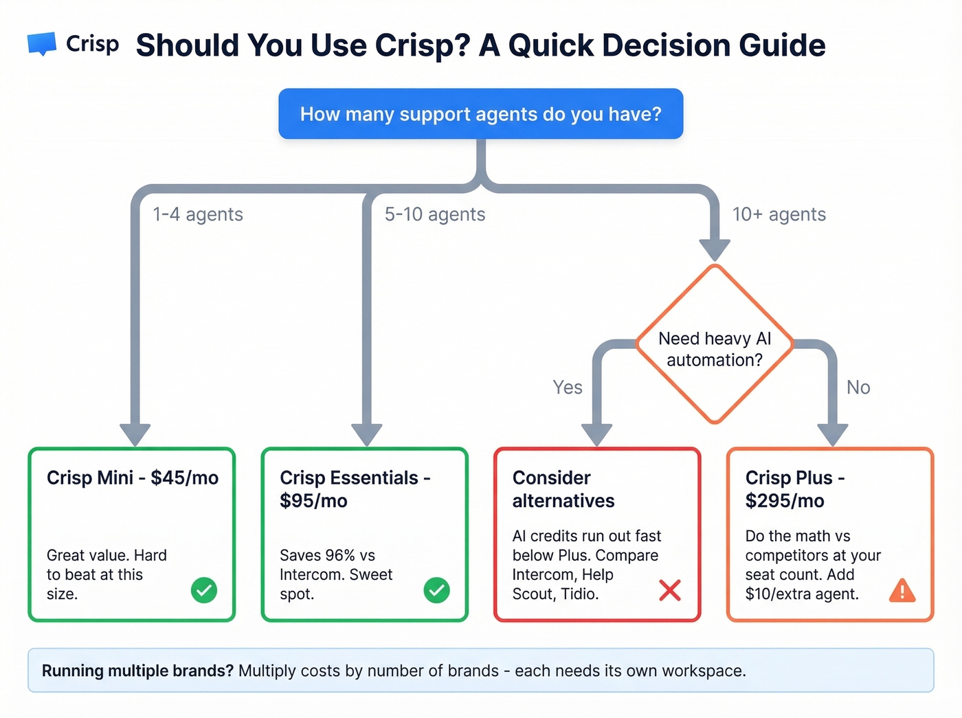 Decision flowchart for choosing Crisp by team size