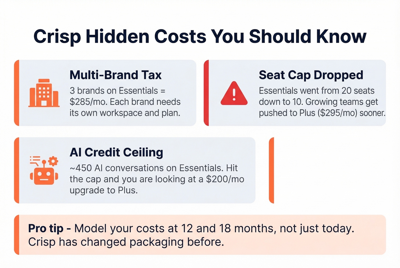 Crisp hidden costs and seat cap change warning card
