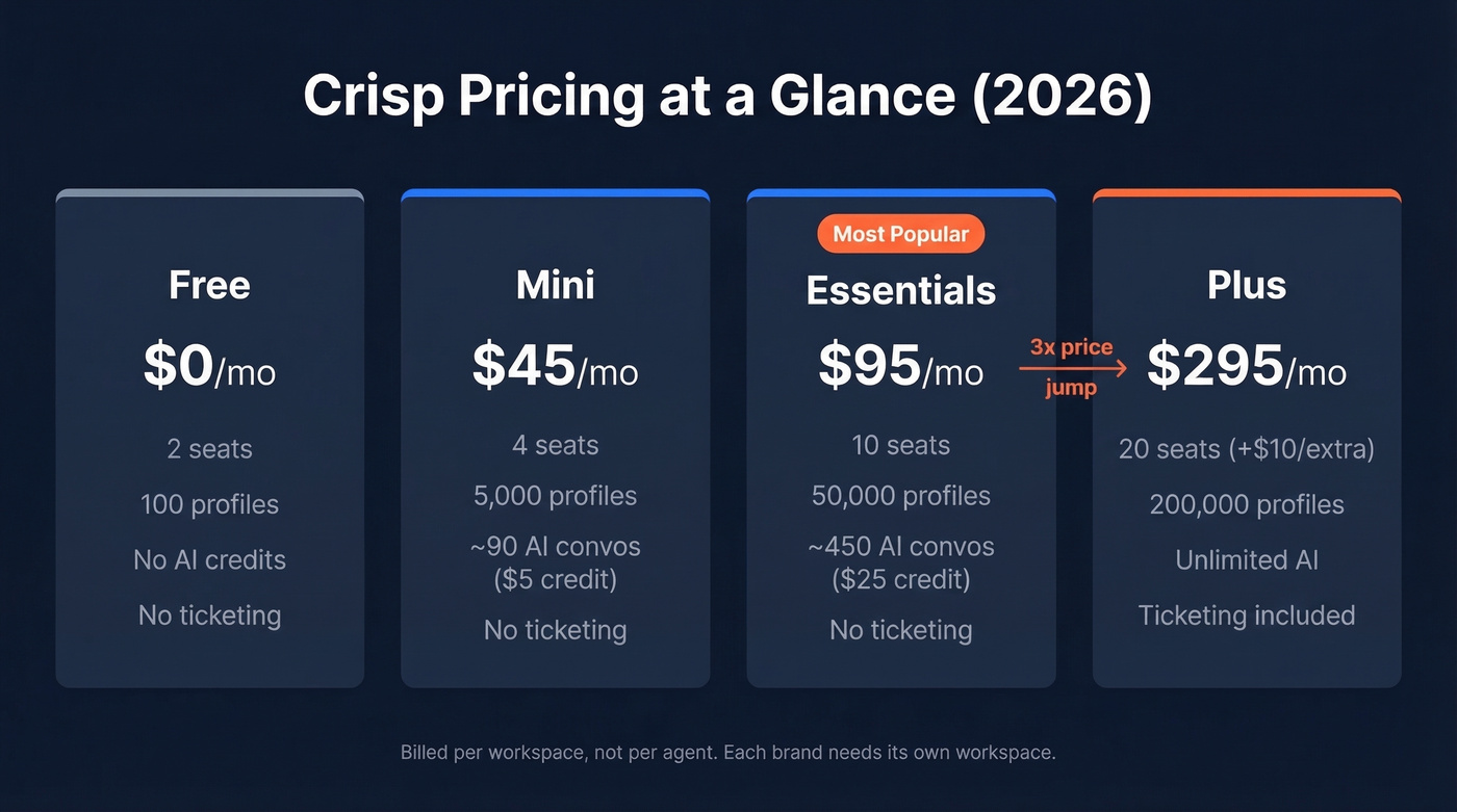 Crisp pricing tiers comparison with seats and features