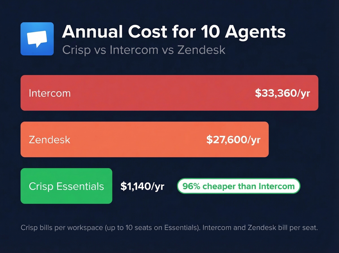 Crisp cost comparison versus Intercom and Zendesk