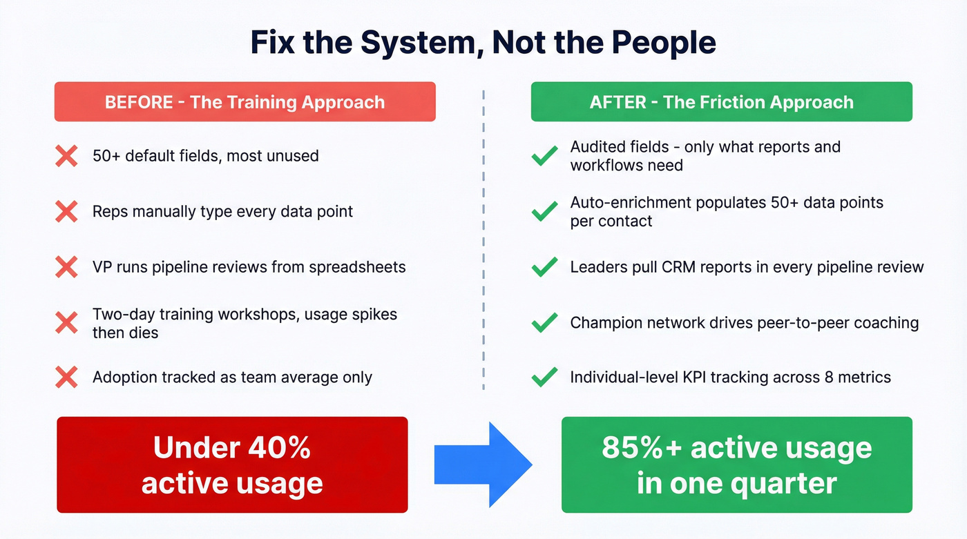 Before and after CRM adoption transformation comparison