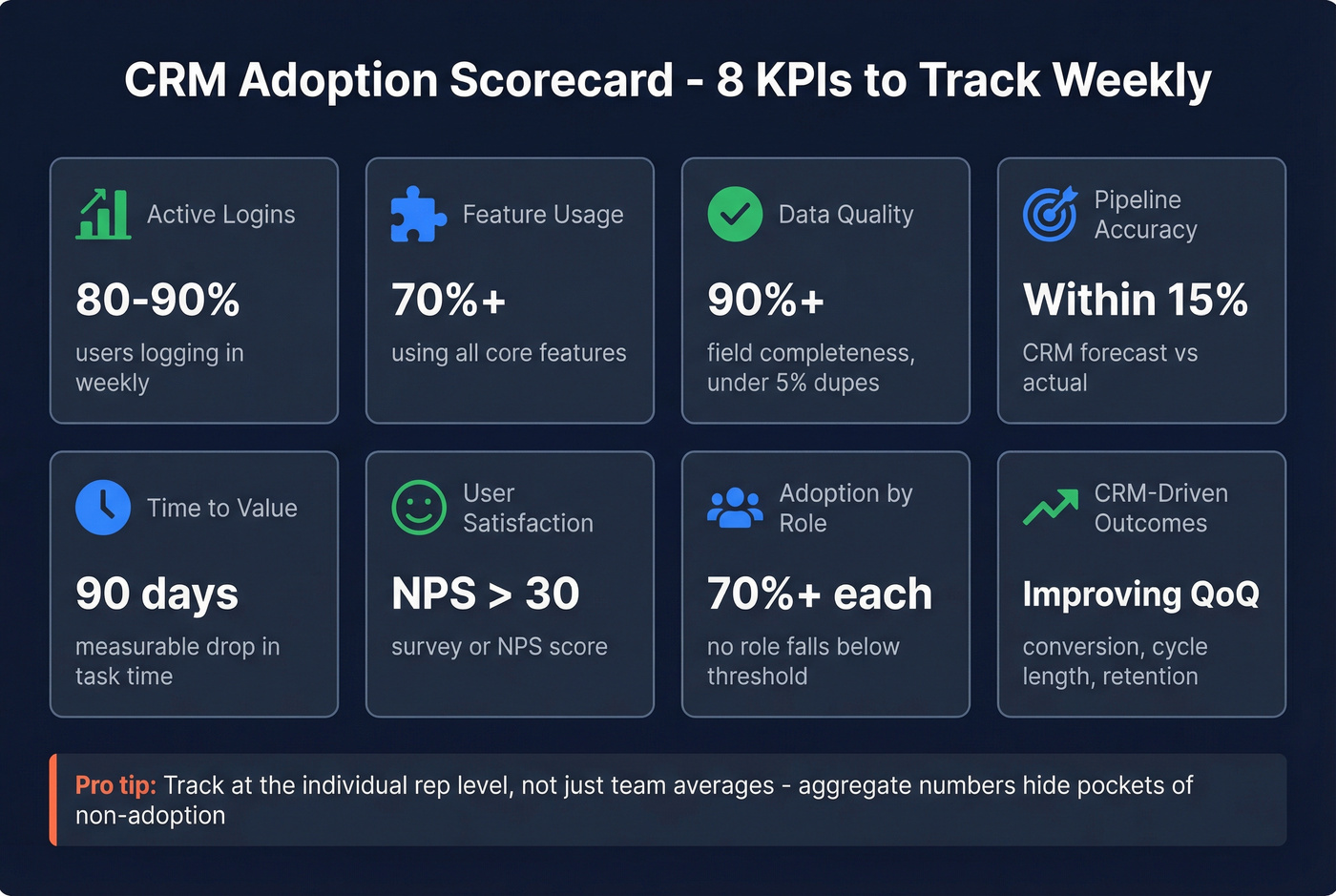 CRM adoption scorecard with eight KPI benchmarks