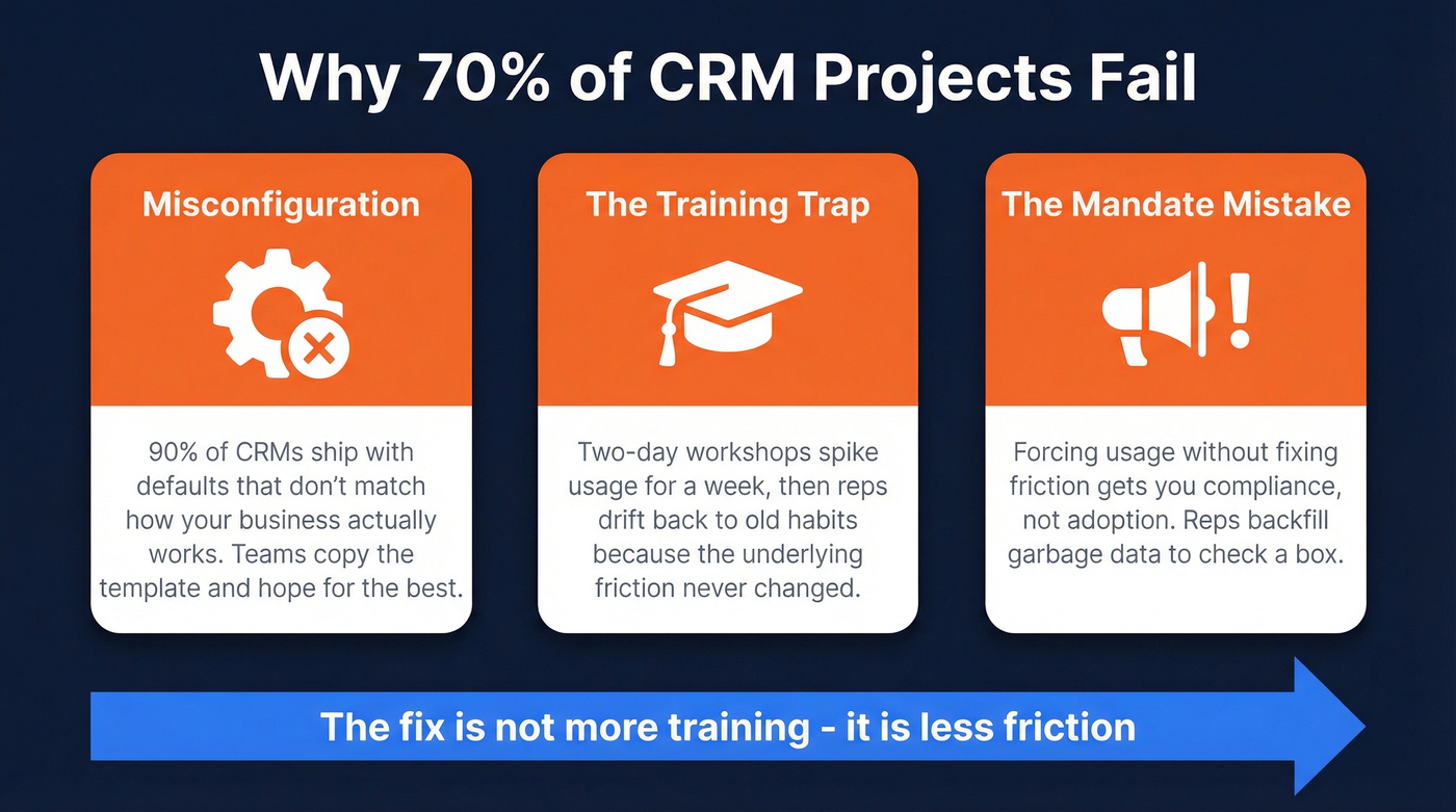 Three CRM failure modes causing low adoption