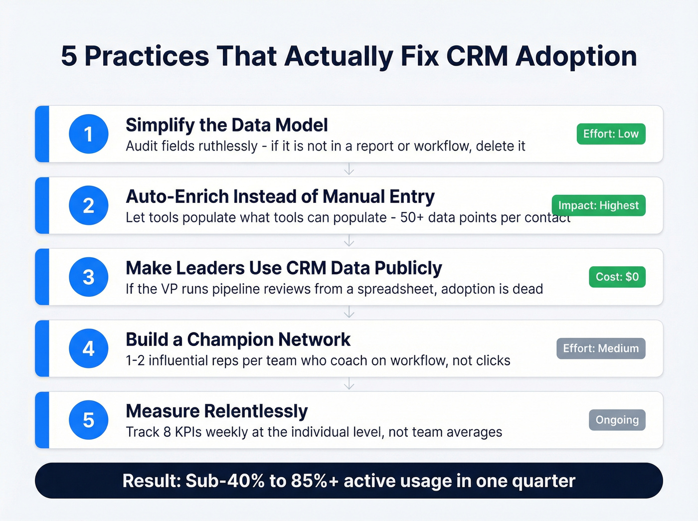 Five CRM adoption best practices visual framework