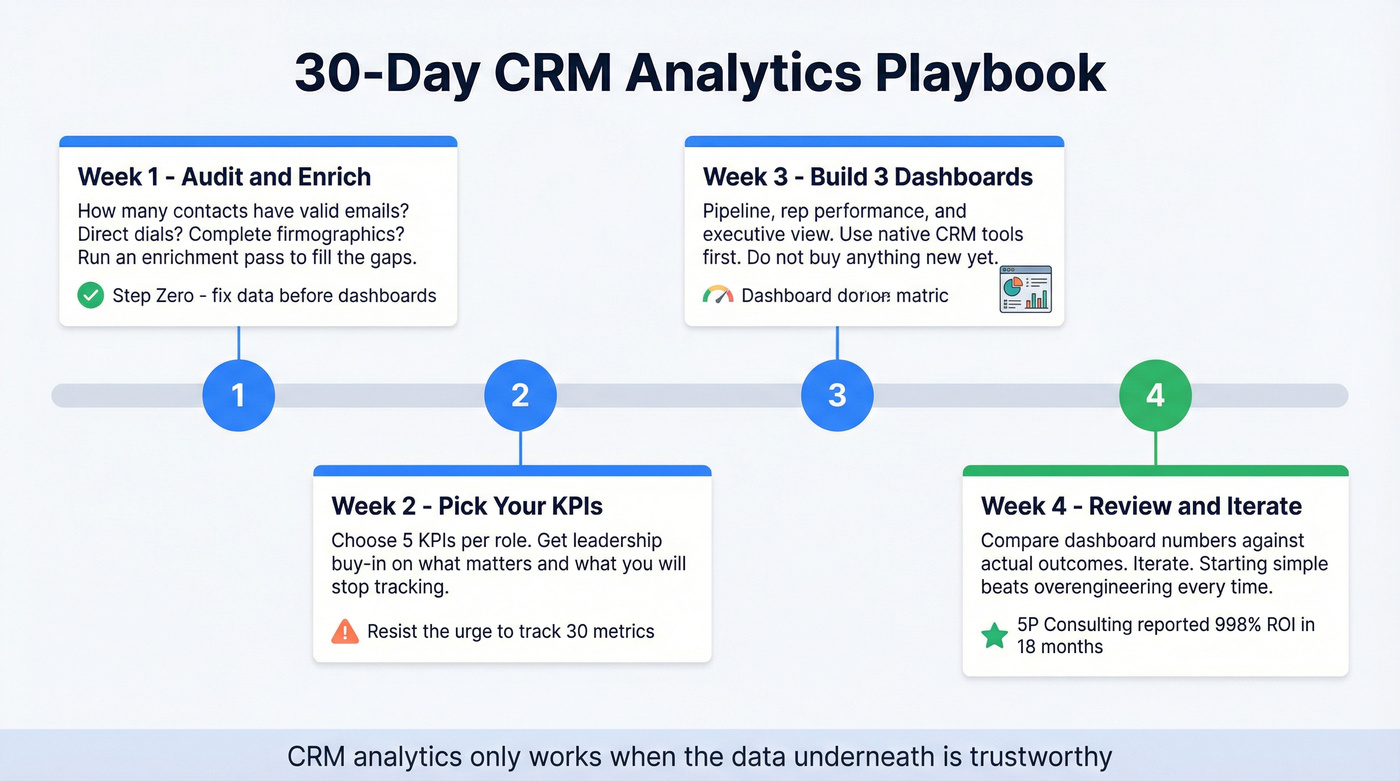 Four-week CRM analytics implementation timeline