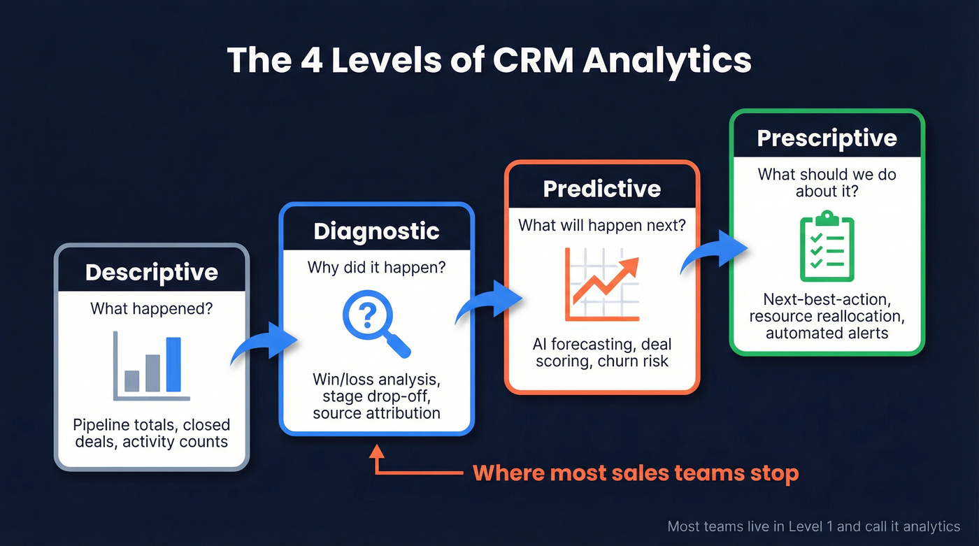 Four levels of CRM analytics maturity pyramid