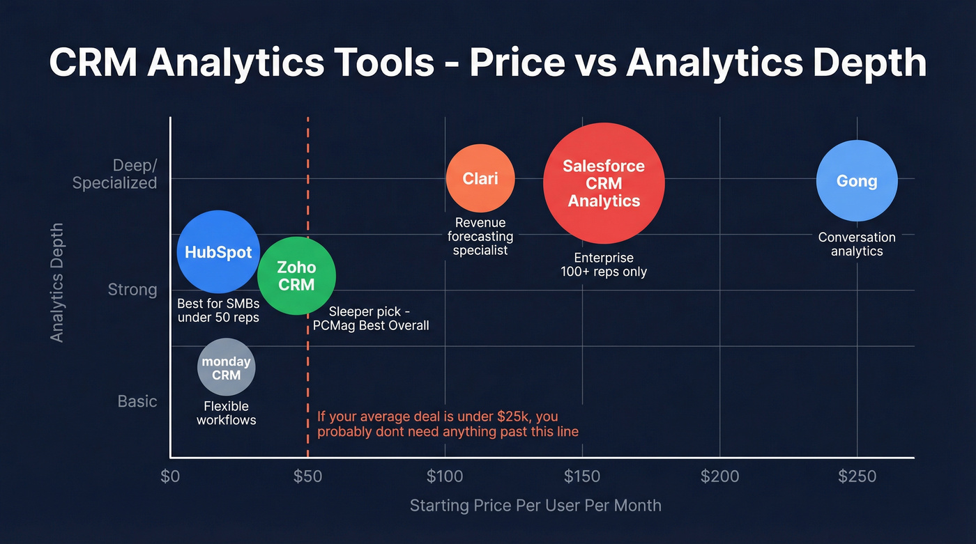 CRM analytics tools compared by price and depth