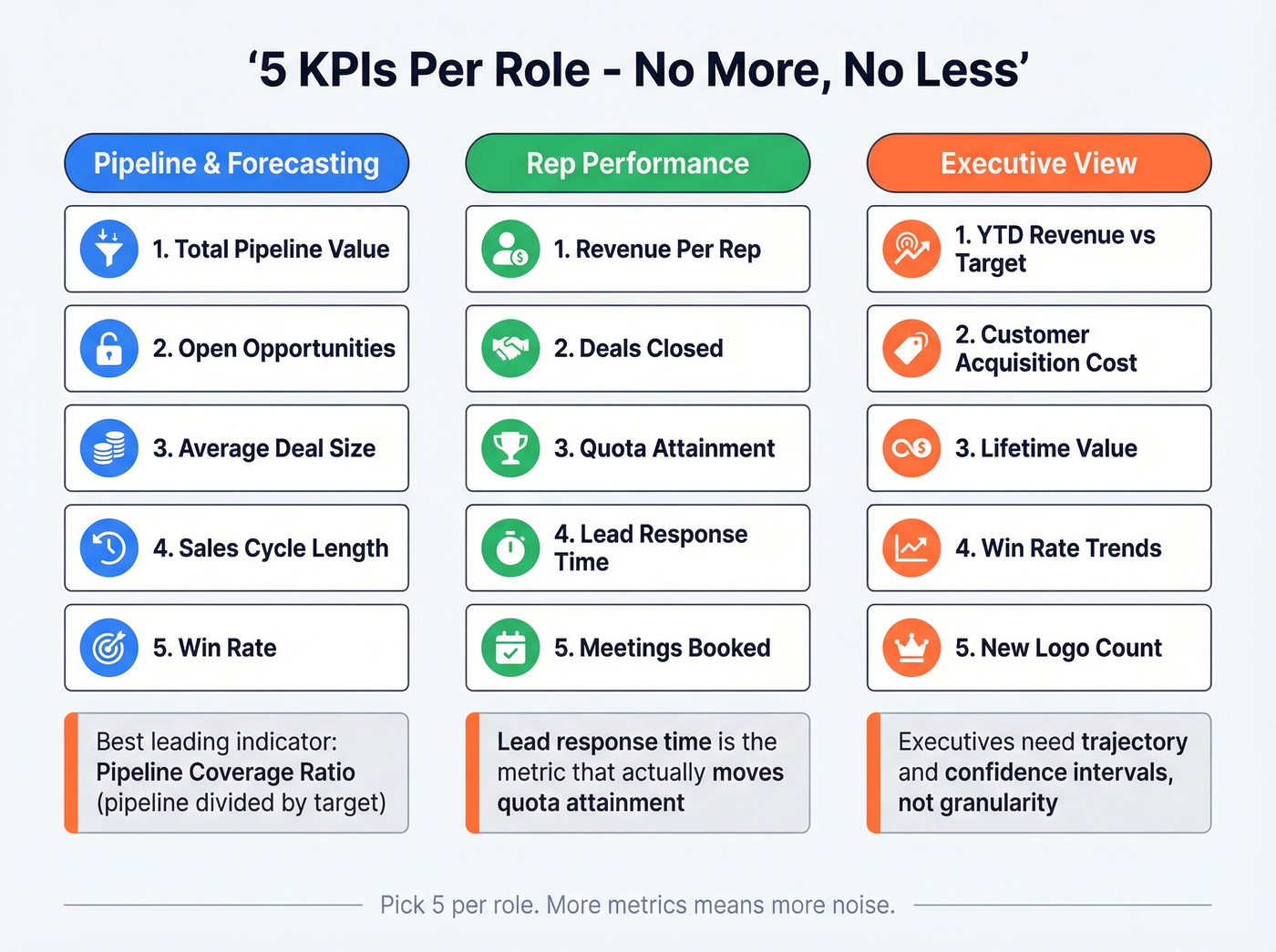 KPI dashboard showing five metrics per sales role
