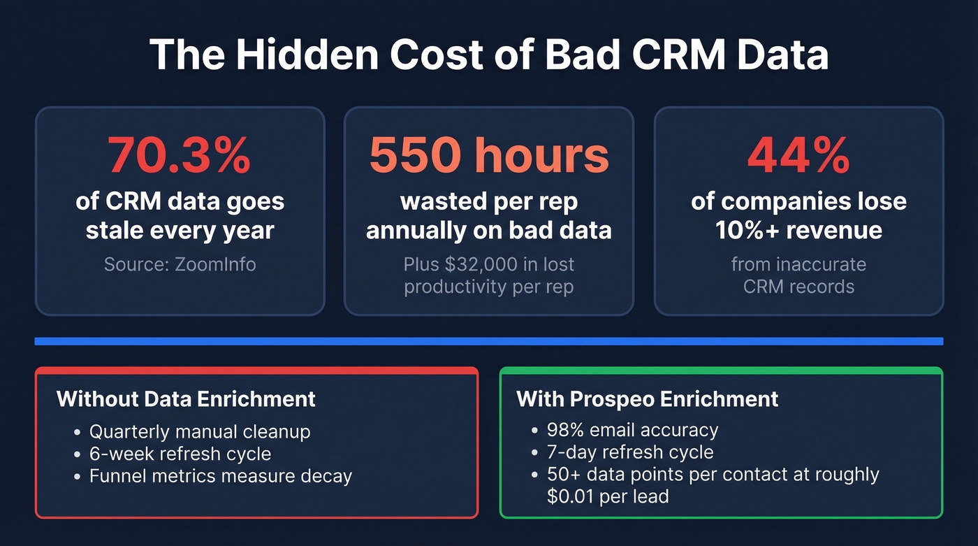CRM data decay statistics and cost of bad data