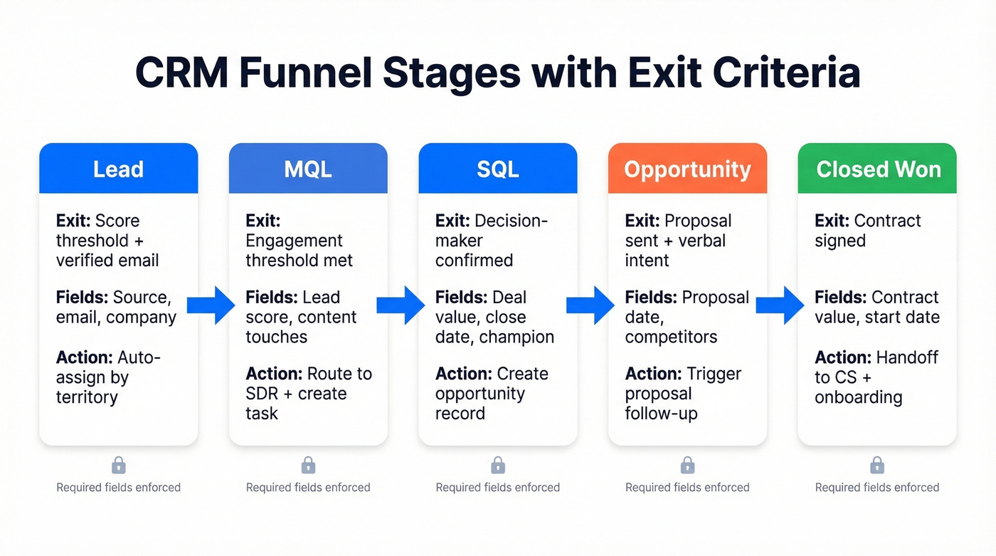 CRM sales funnel stages with exit criteria flow chart