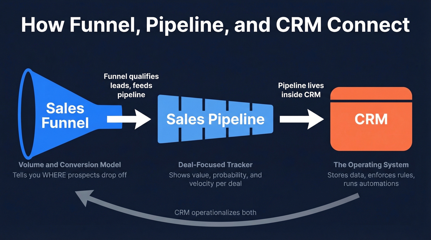 Relationship diagram showing funnel, pipeline, and CRM roles