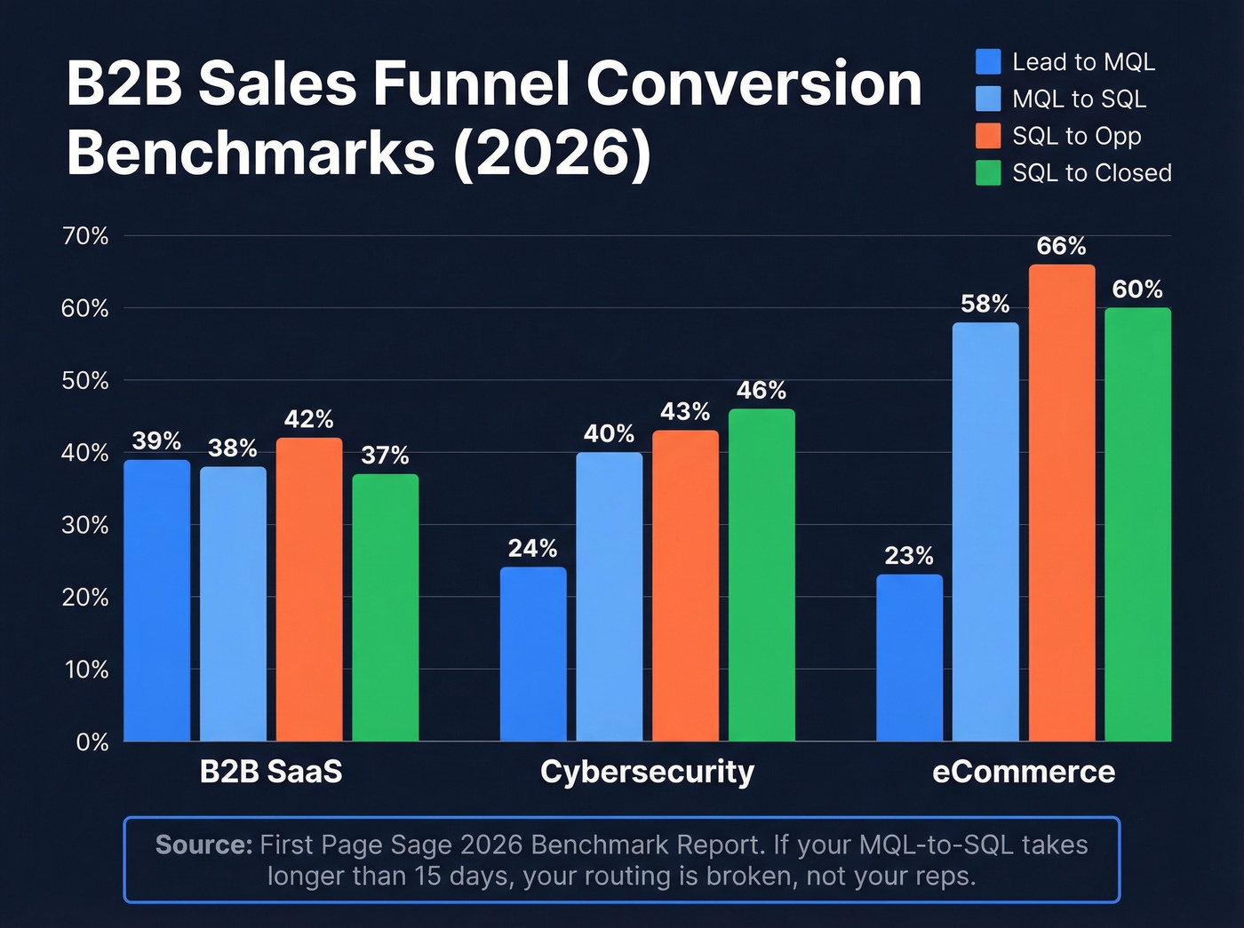 B2B sales funnel conversion benchmarks by industry bar chart