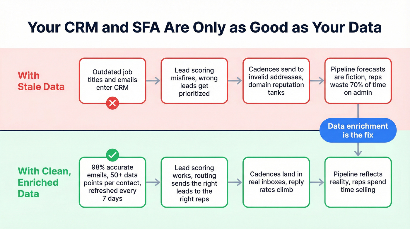 How bad data breaks CRM and SFA workflows