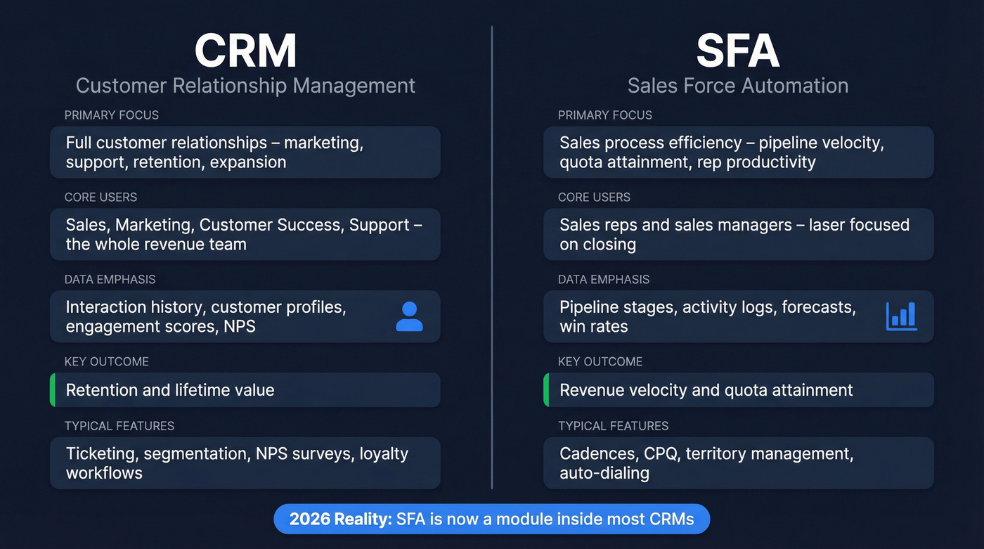CRM vs SFA side-by-side comparison diagram