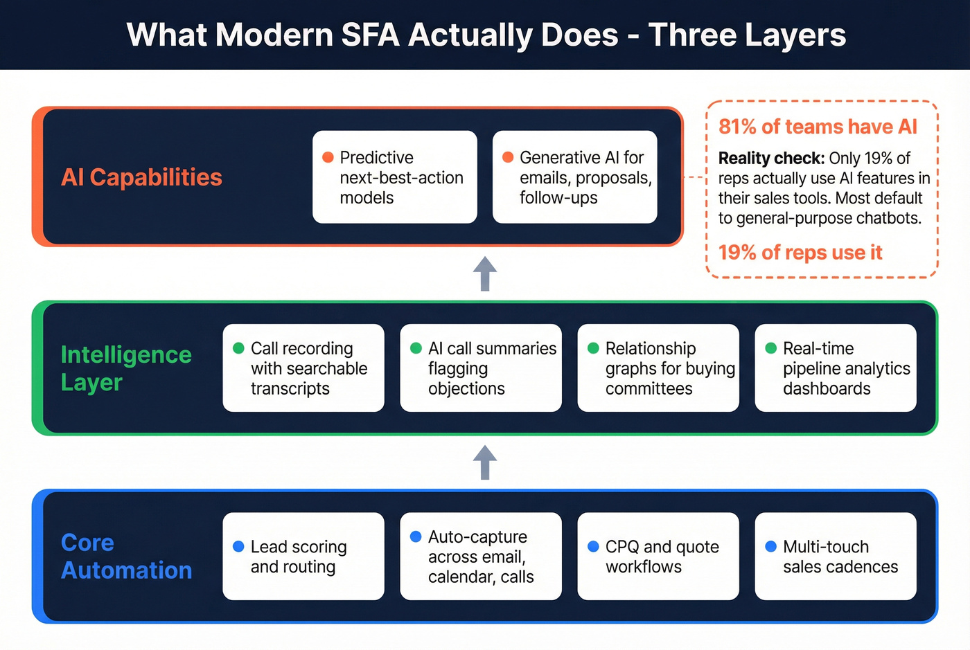 Modern SFA feature stack with three capability layers