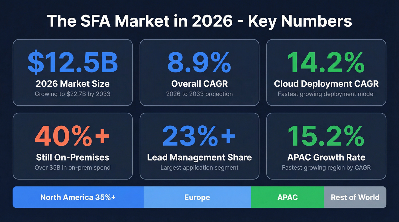 SFA market size and growth statistics for 2026
