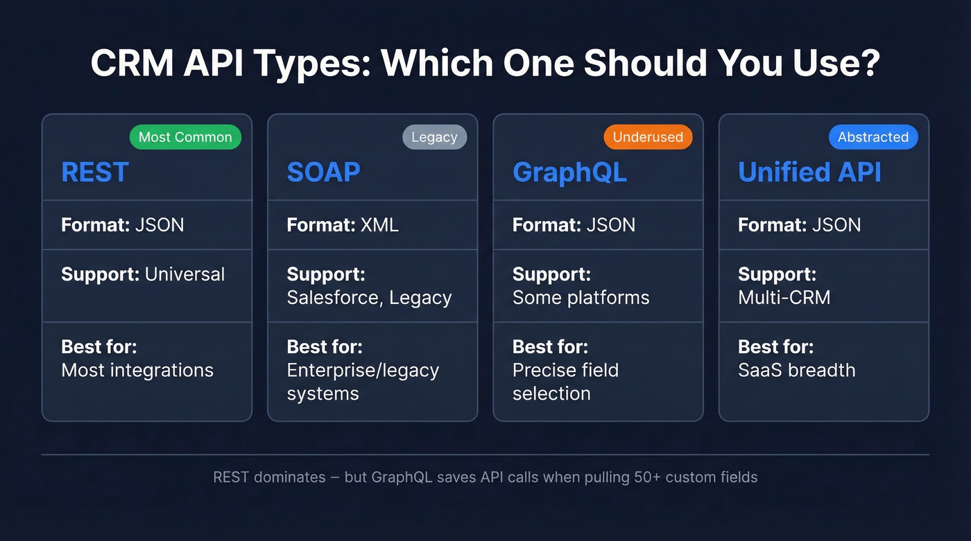 CRM API types comparison showing REST, SOAP, GraphQL, and Unified API