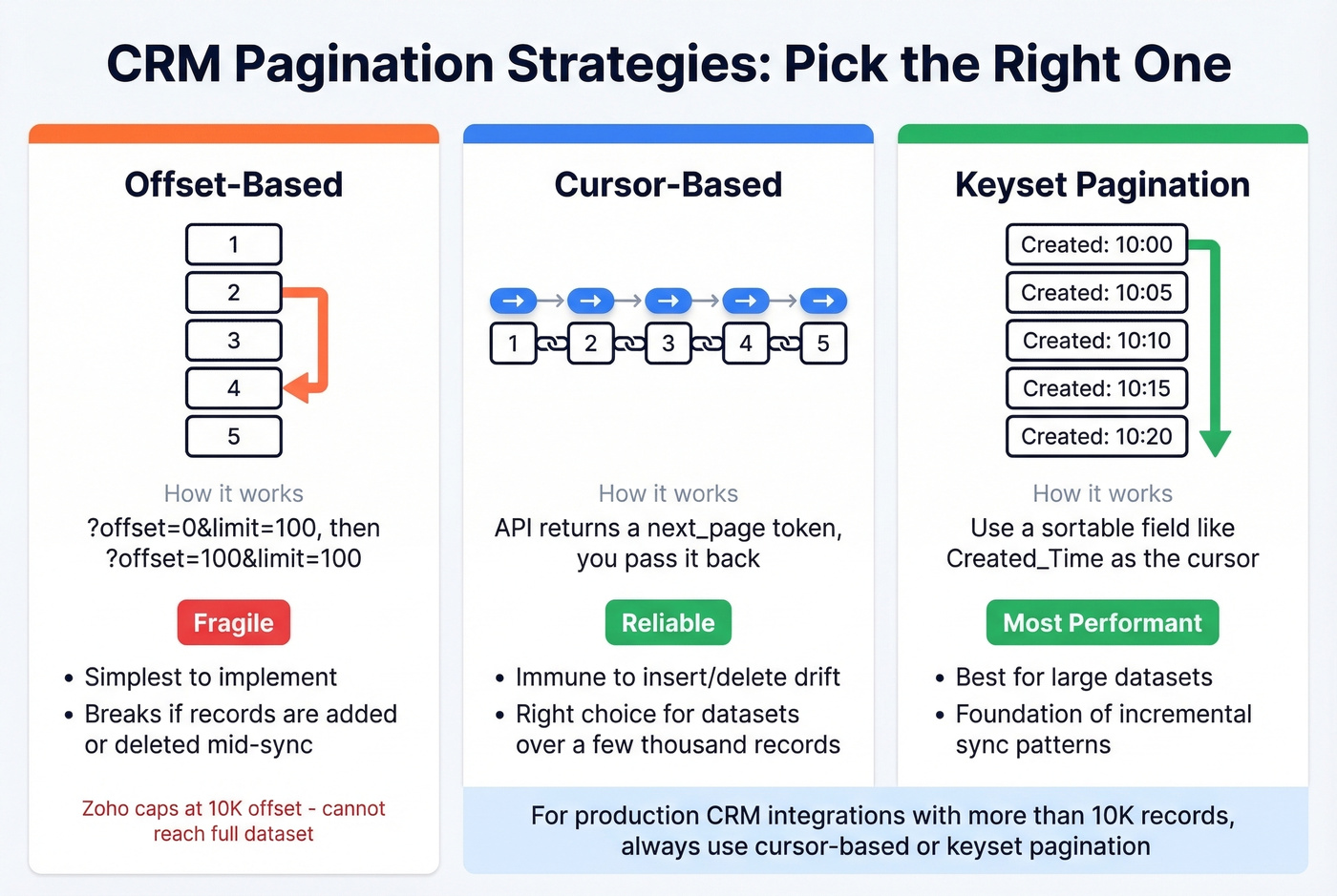 Three pagination strategies compared for CRM bulk data sync