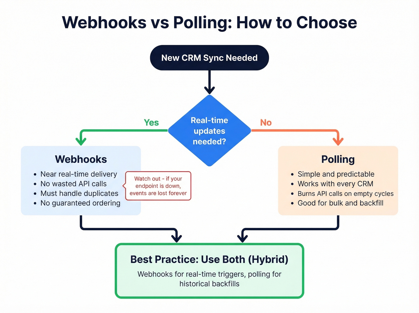 Webhooks vs polling decision flow for CRM API integration