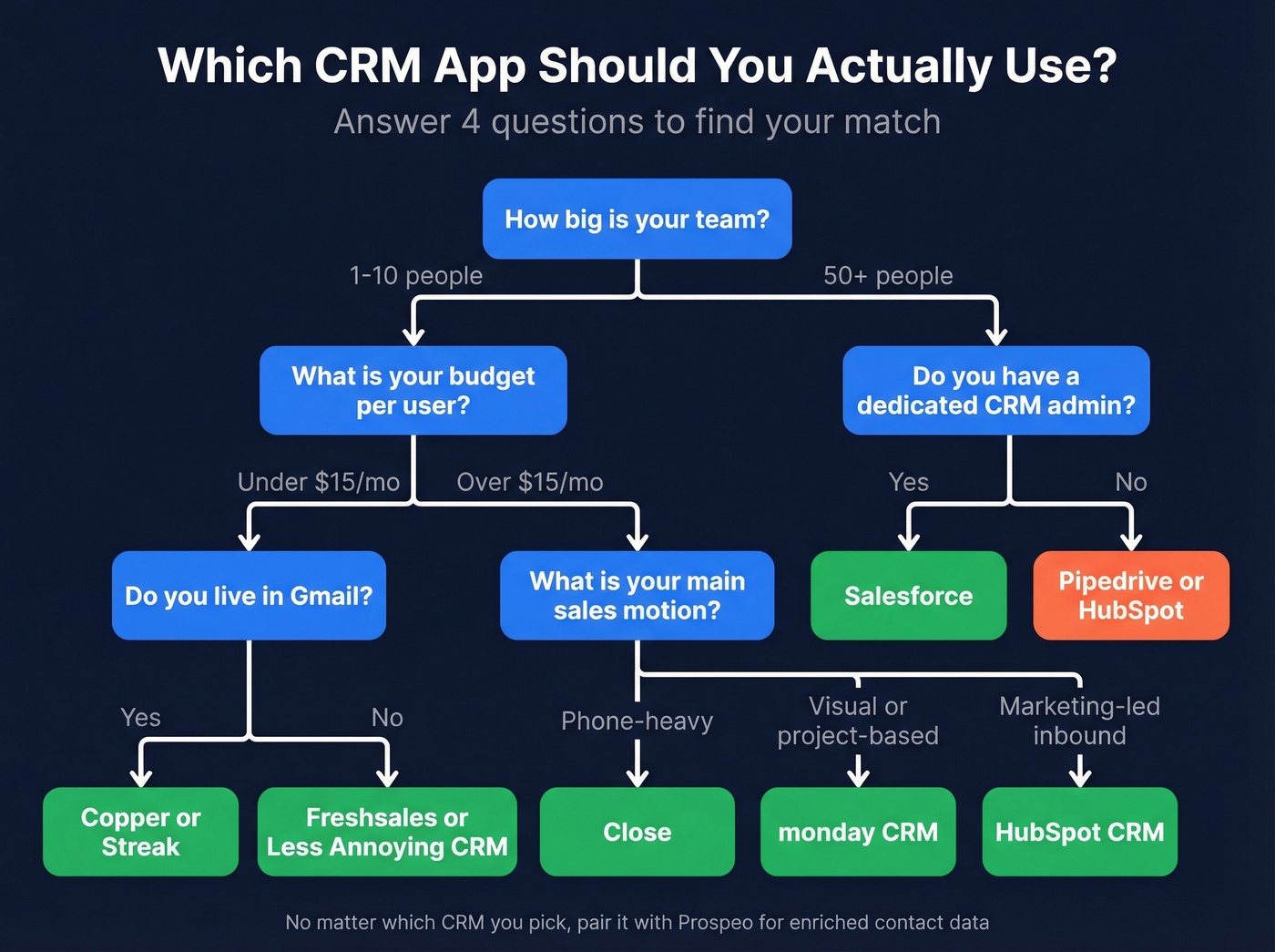 CRM decision tree to pick the right tool for your team