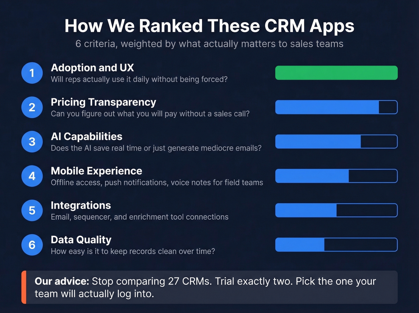 Six weighted evaluation criteria for ranking CRM apps