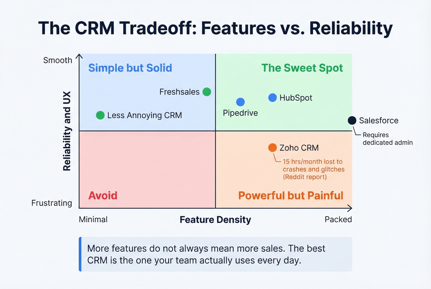 Zoho CRM features vs reliability tradeoff comparison