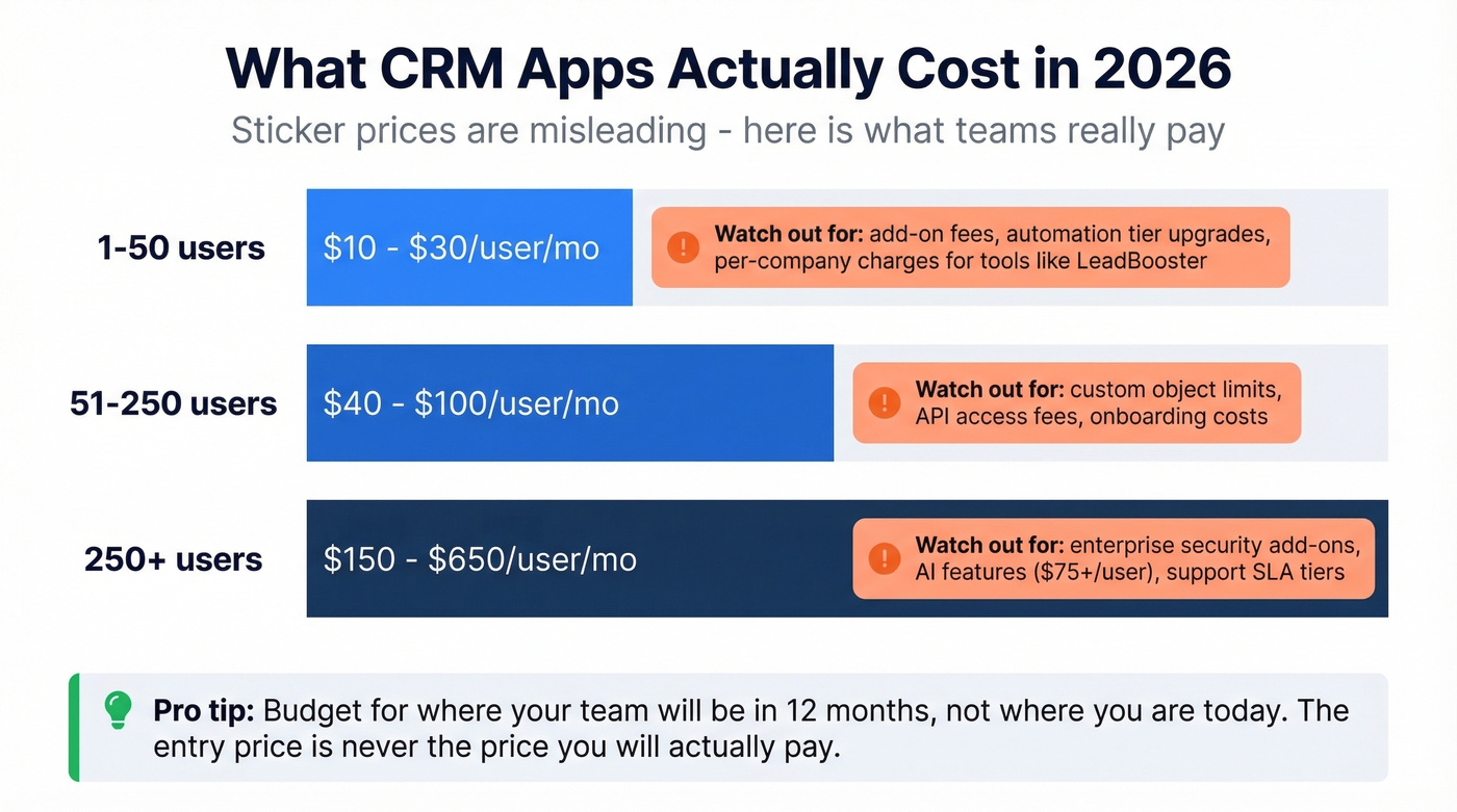 CRM pricing reality by team size showing hidden cost drivers