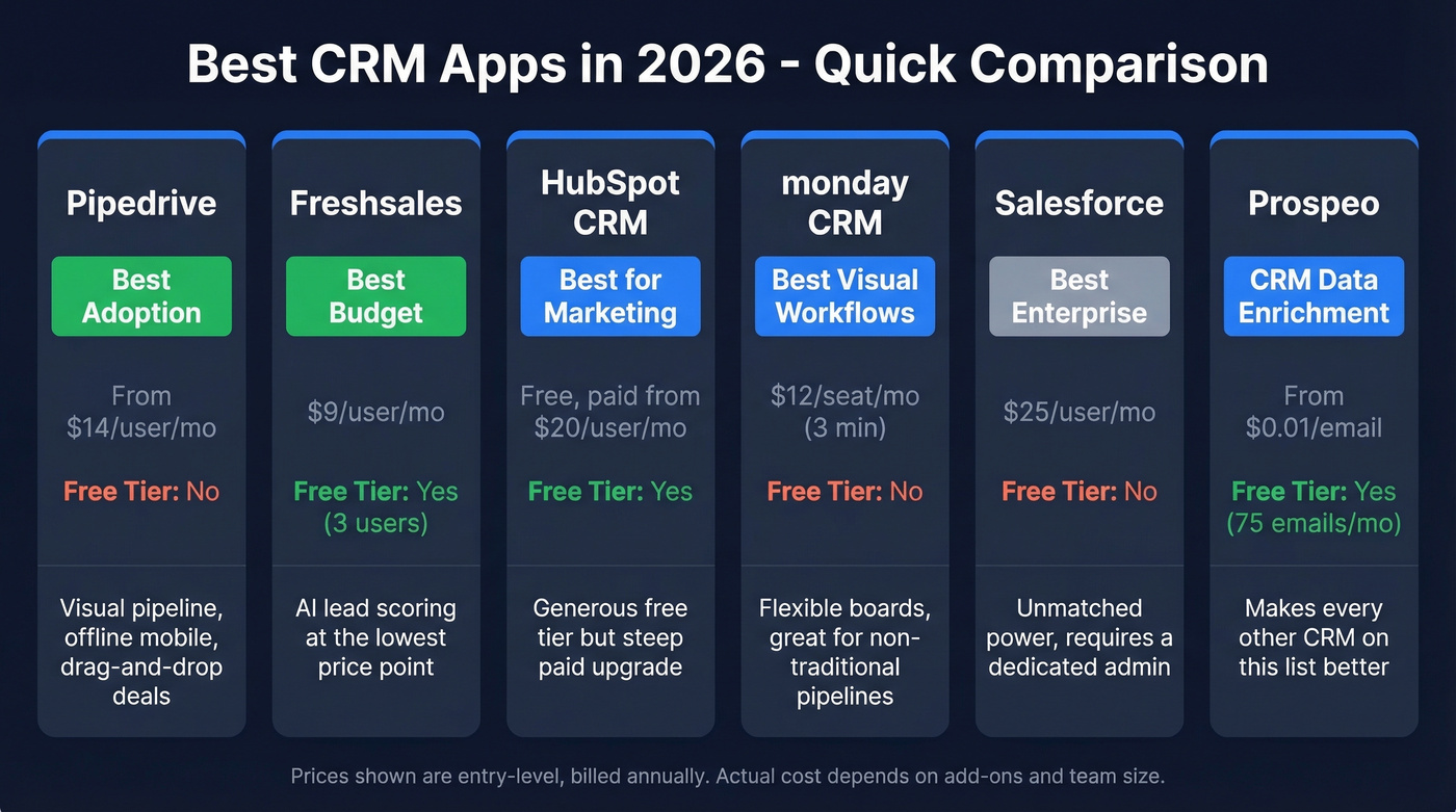 Top 6 CRM apps compared by price, adoption, and best use case