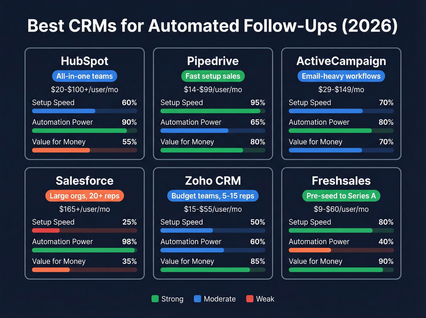 CRM comparison matrix for automated follow-up features