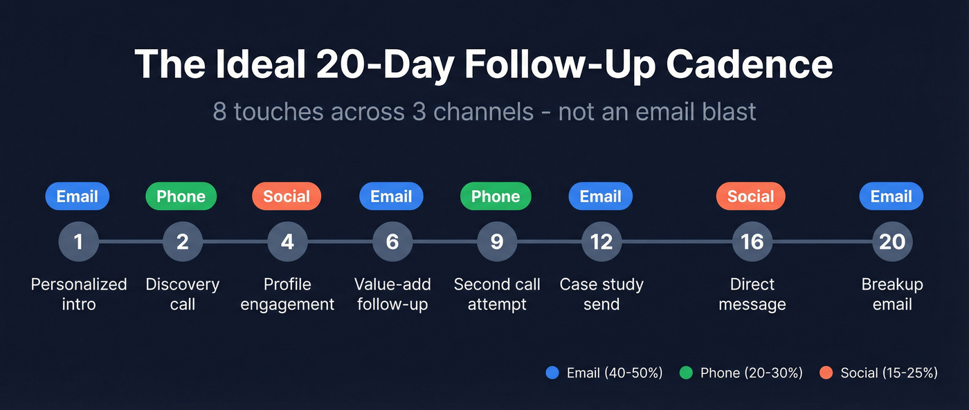 Multi-channel follow-up cadence timeline over 20 days