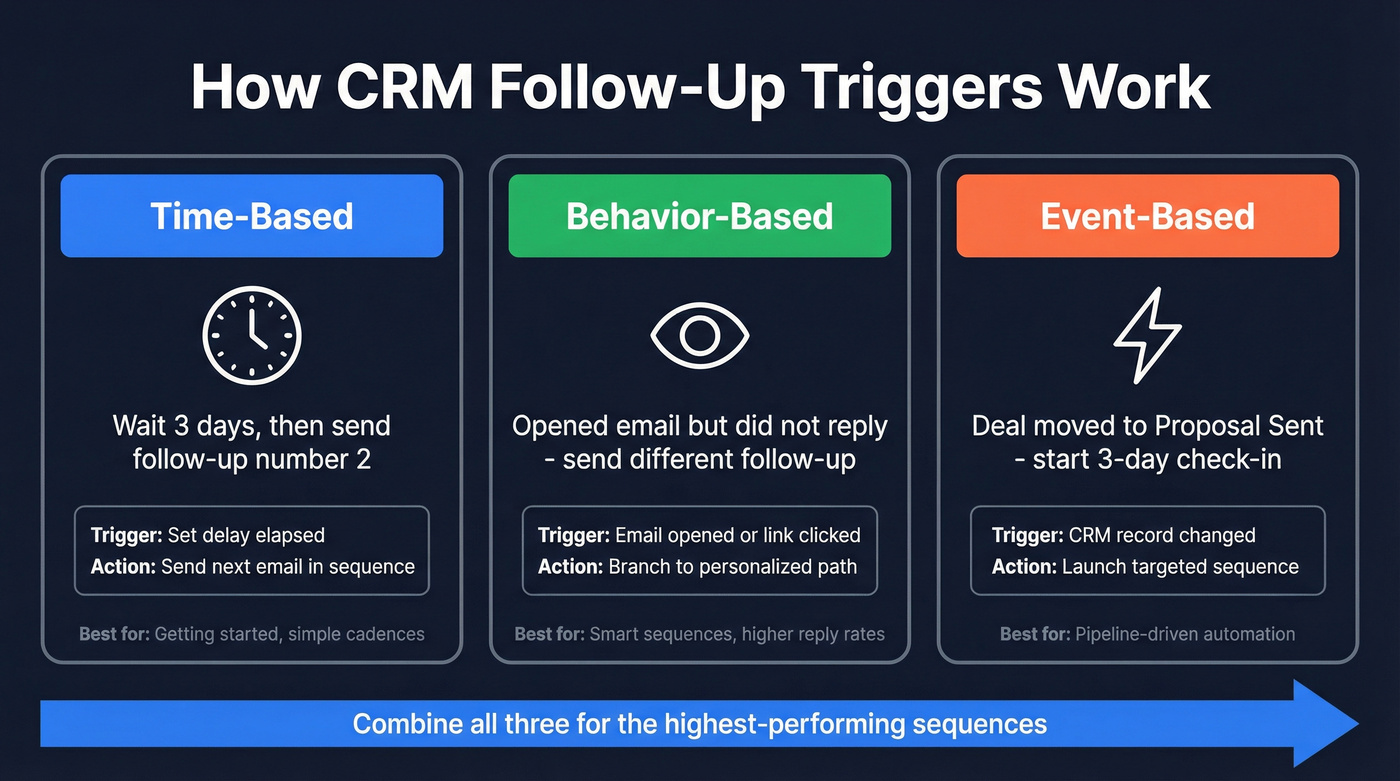 Three trigger types for CRM automated follow-ups